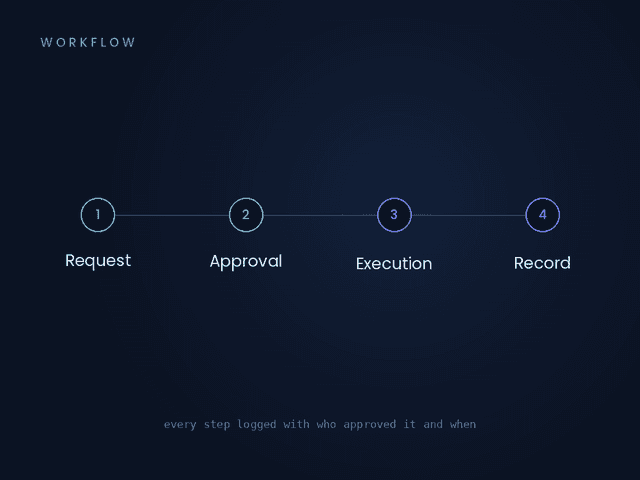 Process Management & Workflow Automation