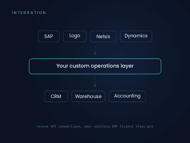 Integration with ERP and Your Existing Systems