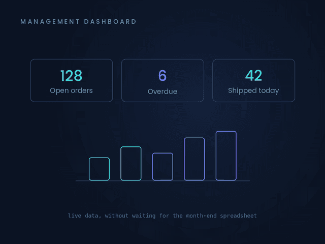 Operational Dashboards & Reporting