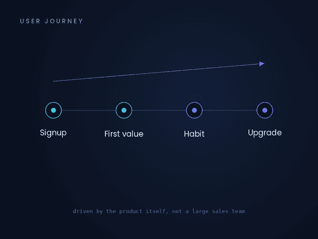 Self-Serve Growth & Onboarding