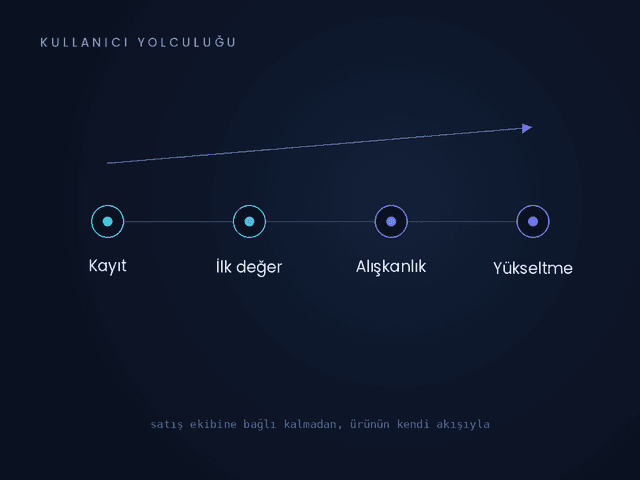 Self-Serve Büyüme ve Onboarding