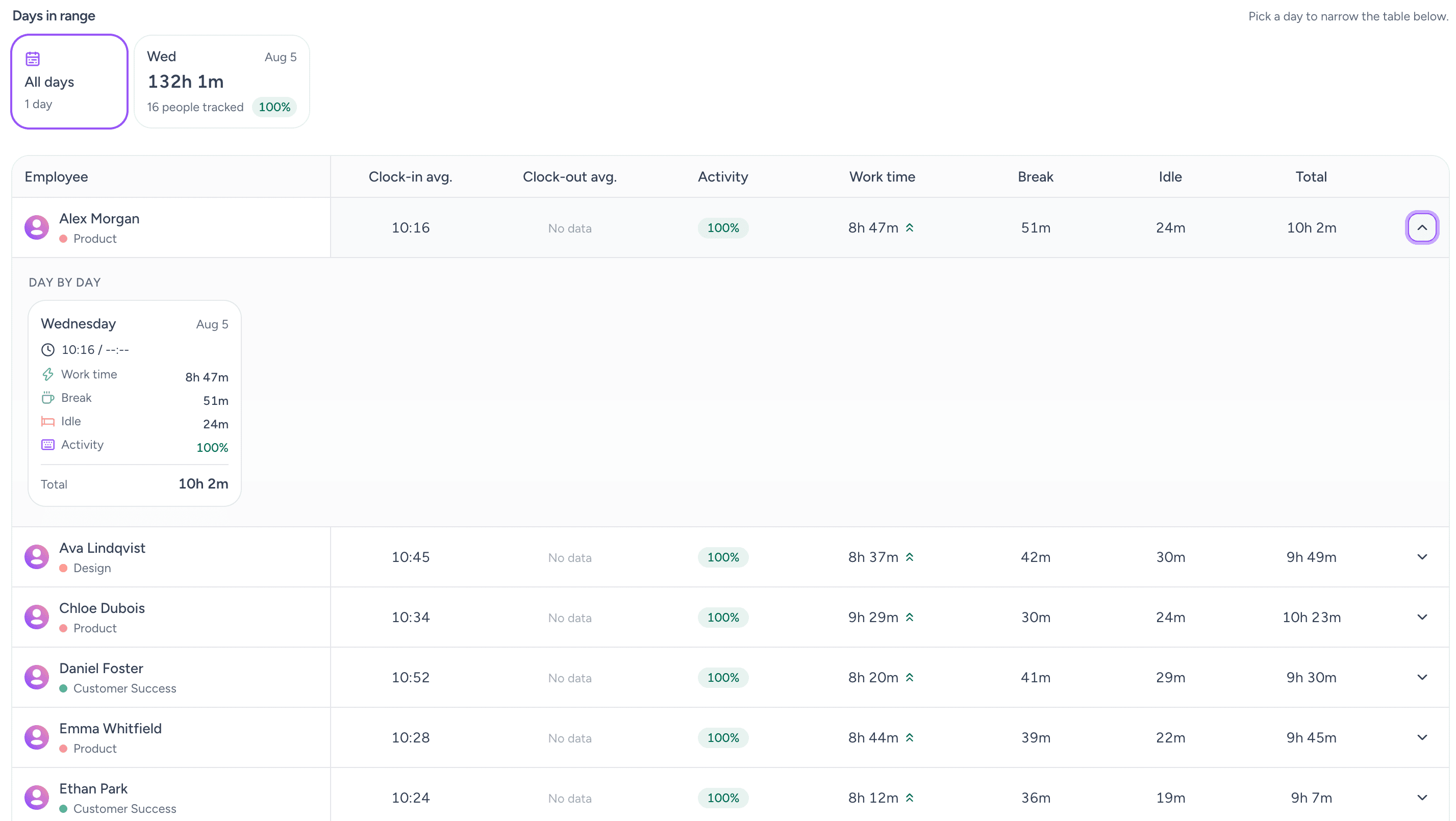 Worktivity timesheet view with weekly hours and approval status