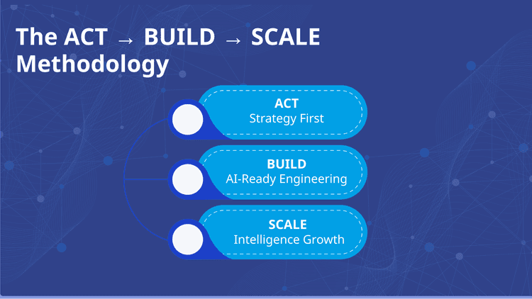 Internative’in ACT → BUILD → SCALE Metodolojisi