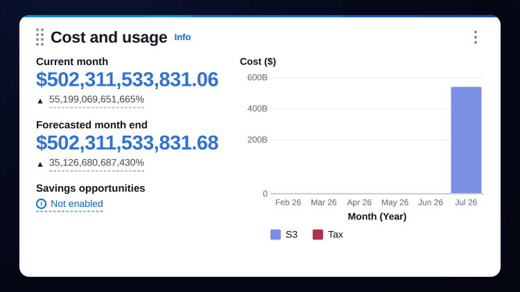 AWS Bize 502 Milyar Dolarlık Fatura Gösterdiği O Sabah