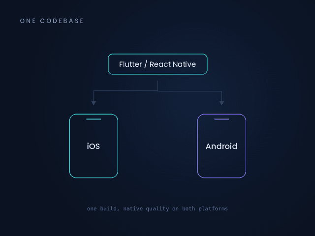 Cross-Platform Speed, Native Quality