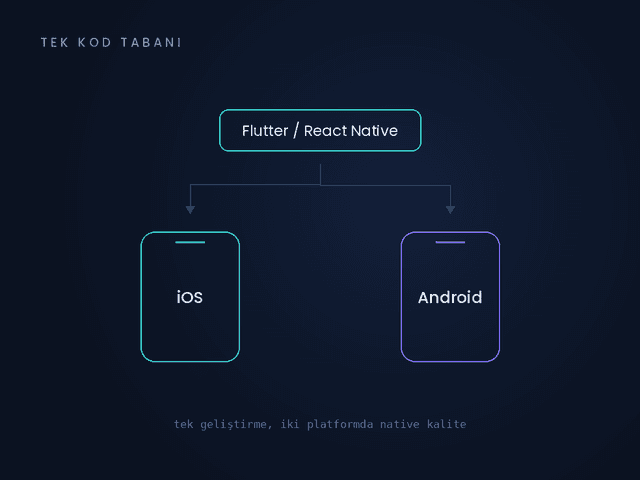 Cross-Platform Hız, Native Kalite