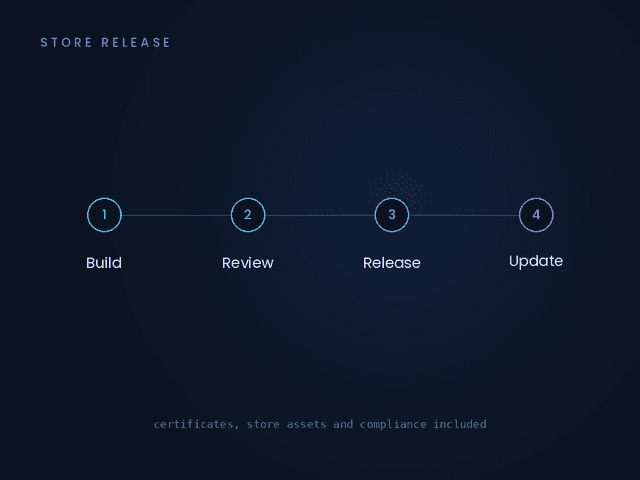 App Store & Play Store Launch Readiness