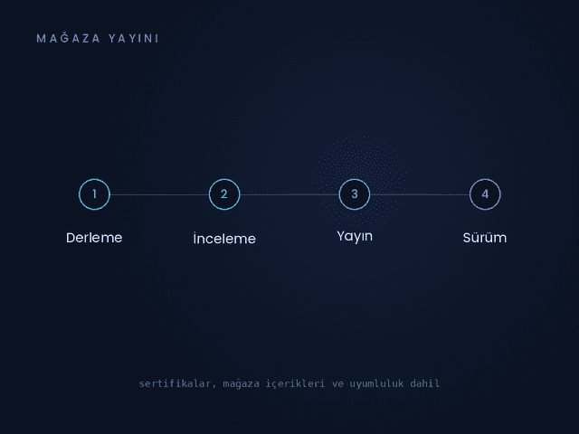App Store ve Google Play Lansmanı