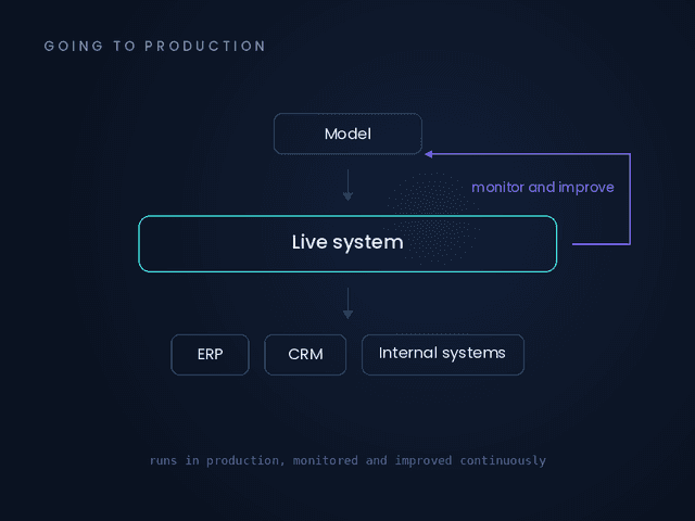 From Model to Production
