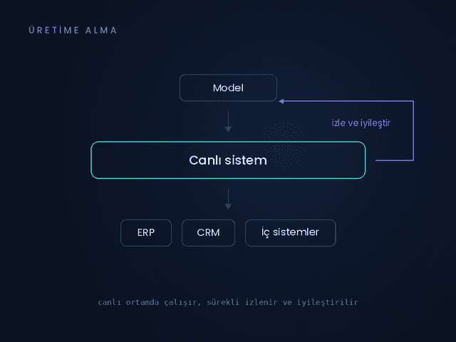 Modelden Canlı Sisteme