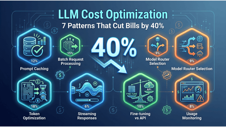 LLM Cost Optimization: 7 Patterns That Cut Bills by 40%